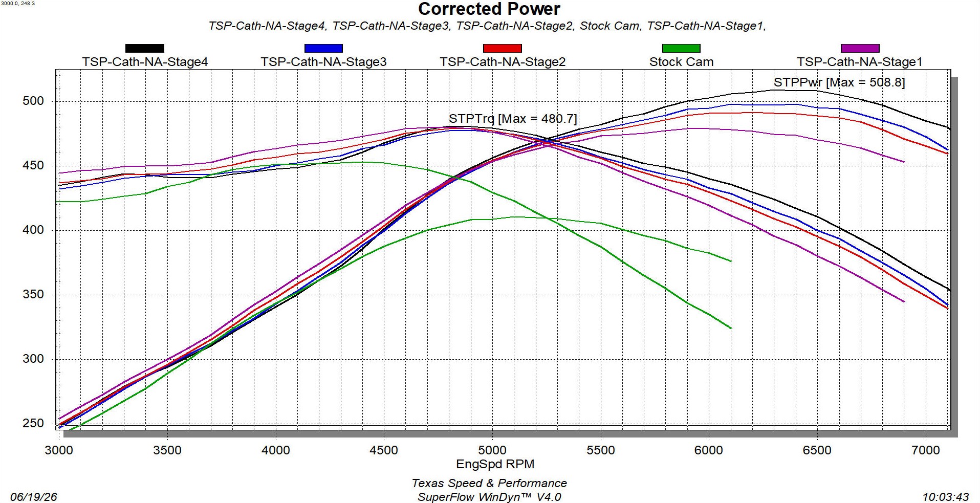 Texas Speed Stage 1 through Stage 4 Cathedral NA Camshaft Dyno Comparison
